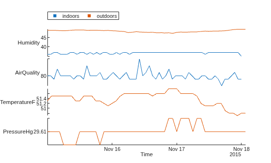 Figure contains an object of type stackedplot.
