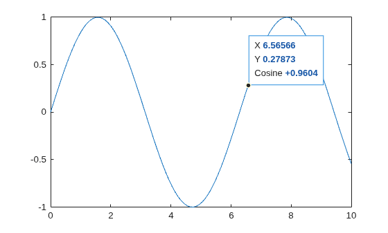 Figure contains an axes object. The axes object contains an object of type line.