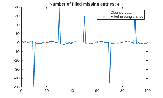 Figure contains an axes object. The axes object with title Number of filled missing entries: 4 contains 2 objects of type line. One or more of the lines displays its values using only markers These objects represent Cleaned data, Filled missing entries.
