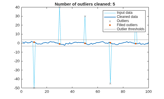 Figure contains an axes object. The axes object with title Number of outliers cleaned: 5 contains 5 objects of type line. One or more of the lines displays its values using only markers These objects represent Input data, Cleaned data, Outliers, Filled outliers, Outlier thresholds.