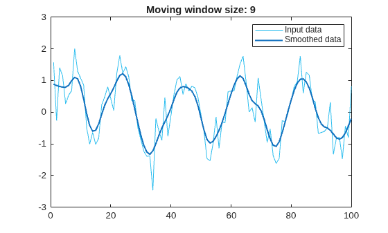 Figure contains an axes object. The axes object with title Moving window size: 9 contains 2 objects of type line. These objects represent Input data, Smoothed data.