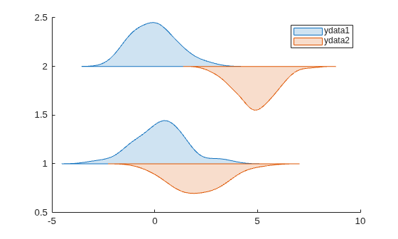 Figure contains an axes object. The axes object contains 2 objects of type violinplot. These objects represent ydata1, ydata2.