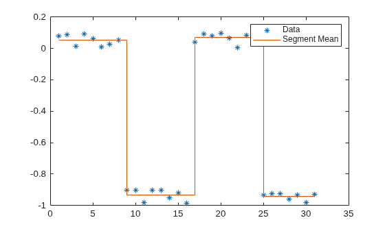 Figure contains an axes object. The axes object contains 2 objects of type line, stair. One or more of the lines displays its values using only markers These objects represent Data, Segment Mean.
