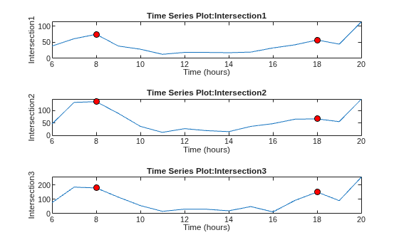Figure contains 3 axes objects. Axes object 1 with title Time Series Plot:Intersection1, xlabel Time (hours), ylabel Intersection1 contains 2 objects of type line. One or more of the lines displays its values using only markers Axes object 2 with title Time Series Plot:Intersection2, xlabel Time (hours), ylabel Intersection2 contains 2 objects of type line. One or more of the lines displays its values using only markers Axes object 3 with title Time Series Plot:Intersection3, xlabel Time (hours), ylabel Intersection3 contains 2 objects of type line. One or more of the lines displays its values using only markers