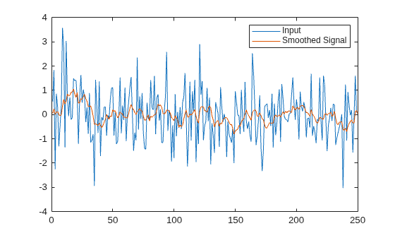 Create Moving Average System Object