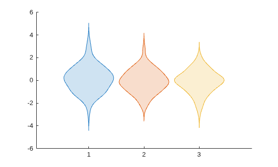 Figure contains an axes object. The axes object contains 3 objects of type violinplot.