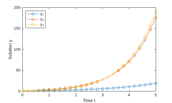 Figure contains an axes object. The axes object with xlabel Time t, ylabel Solution y contains 3 objects of type line. These objects represent y_1, y_2, y_3.