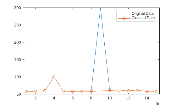 Figure contains an axes object. The axes object contains 2 objects of type line. These objects represent Original Data, Cleaned Data.