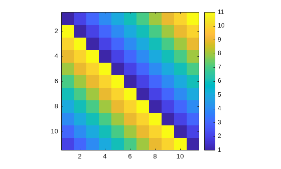 Figure contains an axes object. The axes object contains an object of type image.