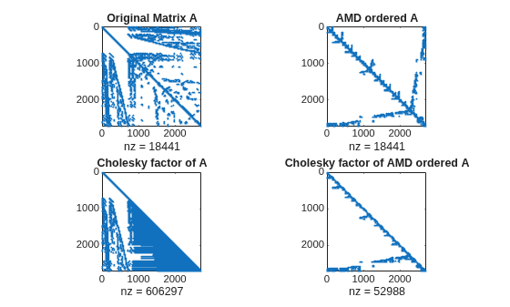 Figure contains 4 axes objects. Axes object 1 with title Original Matrix A, xlabel nz = 18441 contains a line object which displays its values using only markers. Axes object 2 with title AMD ordered A, xlabel nz = 18441 contains a line object which displays its values using only markers. Axes object 3 with title Cholesky factor of A, xlabel nz = 606297 contains a line object which displays its values using only markers. Axes object 4 with title Cholesky factor of AMD ordered A, xlabel nz = 52988 contains a line object which displays its values using only markers.