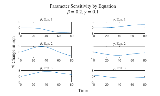 Figure contains 6 axes objects. Axes object 1 with title beta , Eqn. 1 contains an object of type line. Axes object 2 with title gamma , Eqn. 1 contains an object of type line. Axes object 3 with title beta , Eqn. 2 contains an object of type line. Axes object 4 with title gamma , Eqn. 2 contains an object of type line. Axes object 5 with title beta , Eqn. 3 contains an object of type line. Axes object 6 with title gamma , Eqn. 3 contains an object of type line.