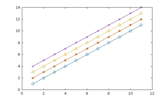 Figure contains an axes object. The axes object contains 4 objects of type line.