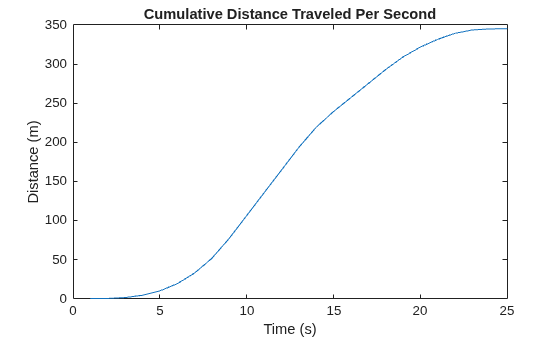 Figure contains an axes object. The axes object with title Cumulative Distance Traveled Per Second, xlabel Time (s), ylabel Distance (m) contains an object of type line.