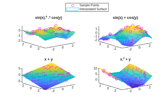Figure contains 4 axes objects. Axes object 1 with title sin(x). toThePowerOf 4 baseline .* cos(y) contains 2 objects of type line, surface. One or more of the lines displays its values using only markers Axes object 2 with title sin(x) + cos(y) contains 2 objects of type line, surface. One or more of the lines displays its values using only markers Axes object 3 with title x + y contains 2 objects of type line, surface. One or more of the lines displays its values using only markers Axes object 4 with title x. Squared baseline + y contains 2 objects of type line, surface. One or more of the lines displays its values using only markers These objects represent Sample Points, Interpolated Surface.