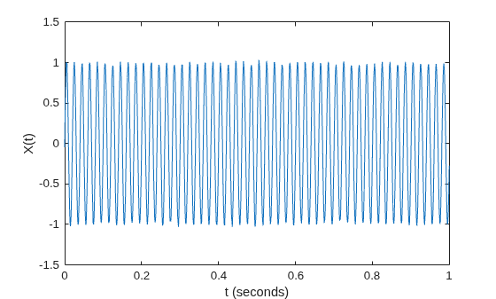 Figure contains an axes object. The axes object with xlabel t (seconds), ylabel X(t) contains an object of type line.
