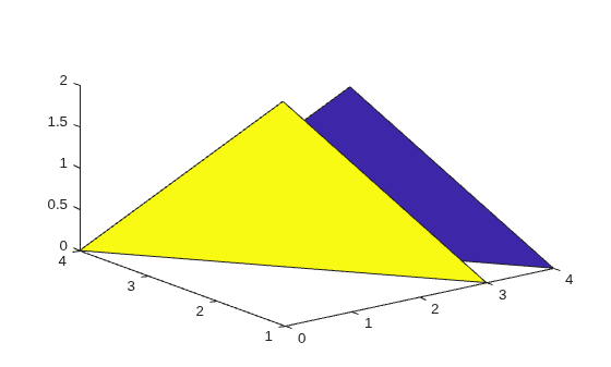 Figure contains an axes object. The axes object contains 2 objects of type patch.