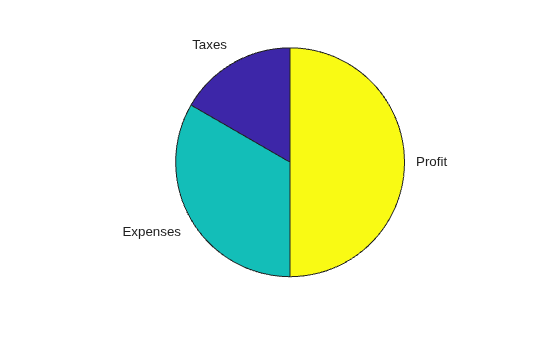 Figure contains an axes object. The hidden axes object contains 6 objects of type patch, text. These objects represent Taxes, Expenses, Profit.