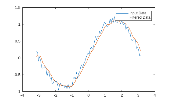 Figure contains an axes object. The axes object contains 2 objects of type line. These objects represent Input Data, Filtered Data.