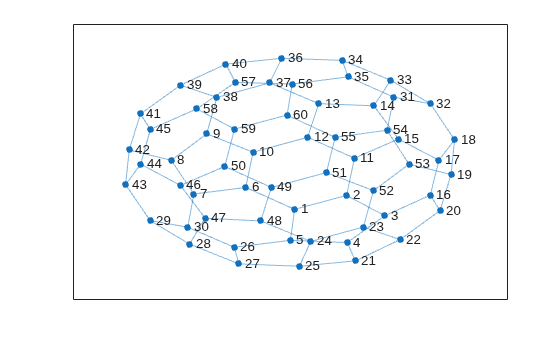 Figure contains an axes object. The axes object contains an object of type graphplot.