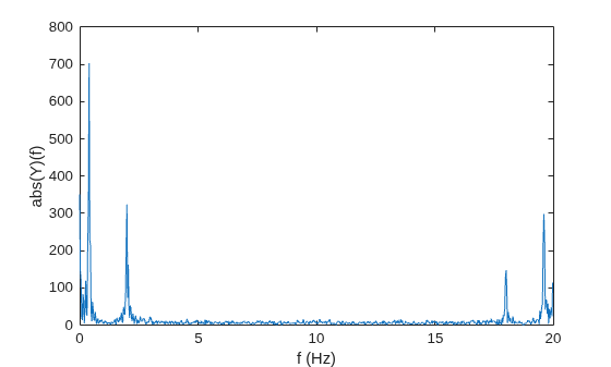 Figure contains an axes object. The axes object with xlabel f (Hz), ylabel abs(Y)(f) contains an object of type line.