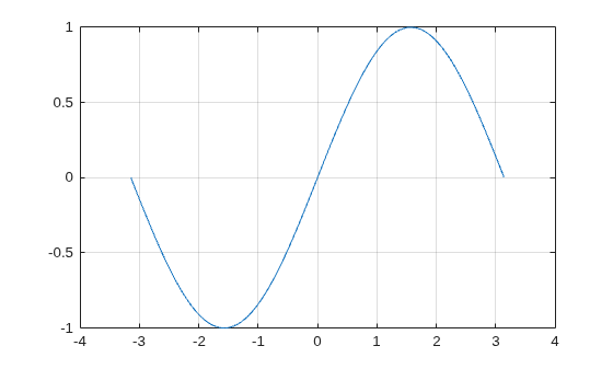Figure contains an axes object. The axes object contains an object of type line.