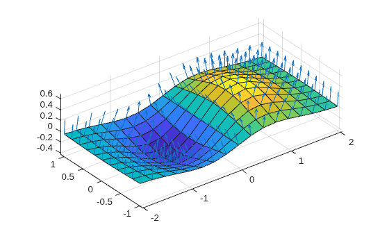 Figure contains an axes object. The axes object contains 2 objects of type quiver, surface.