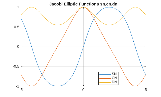 Figure contains an axes object. The axes object with title Jacobi Elliptic Functions sn,cn,dn contains 3 objects of type line. These objects represent SN, CN, DN.