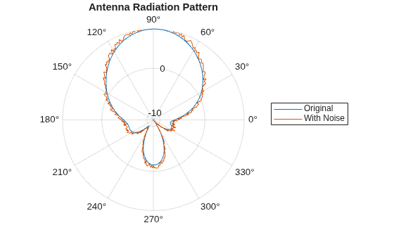 Figure contains an axes object with type polaraxes. The polaraxes object contains 2 objects of type line. These objects represent Original, With Noise.