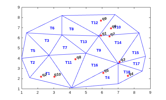 Delaunay triangulation with ten red query points labeled q1 through q10