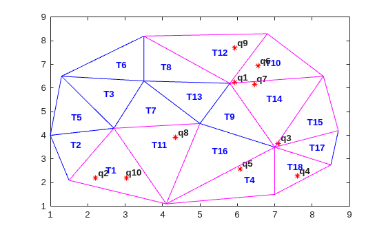Delaunay triangulation with enclosing triangles for query points highlighted in magenta