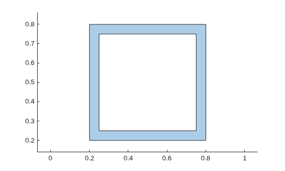 Intersection of the three polygons, resulting in a square ring shape representing the common region