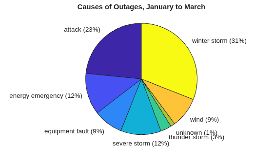 Figure contains an axes object. The hidden axes object with title Causes of Outages, January to March contains 16 objects of type patch, text. These objects represent attack, energy emergency, equipment fault, severe storm, thunder storm, unknown, wind, winter storm.