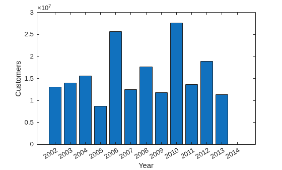Figure contains an axes object. The axes object with xlabel Year, ylabel Customers contains an object of type bar.