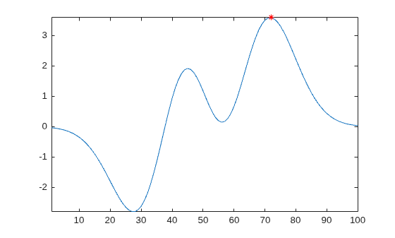 Figure contains an axes object. The axes object contains 2 objects of type line. One or more of the lines displays its values using only markers