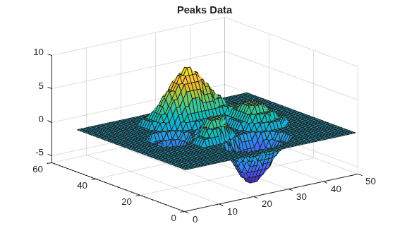 Figure contains an axes object. The axes object with title Peaks Data contains an object of type surface.