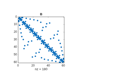 Figure contains an axes object. The axes object with title B, xlabel nz = 180 contains a line object which displays its values using only markers.