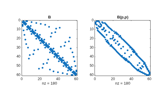 Figure contains 2 axes objects. Axes object 1 with title B, xlabel nz = 180 contains a line object which displays its values using only markers. Axes object 2 with title B(p,p), xlabel nz = 180 contains a line object which displays its values using only markers.