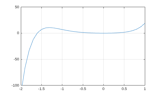Figure contains an axes object. The axes object contains an object of type line.