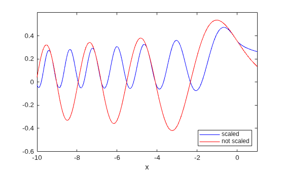 Figure contains an axes object. The axes object with xlabel x contains 2 objects of type line. These objects represent scaled, not scaled.