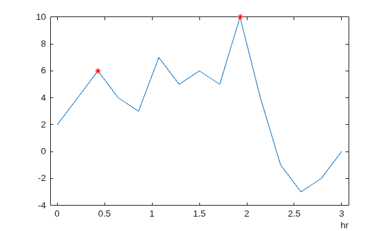 Figure contains an axes object. The axes object contains 2 objects of type line. One or more of the lines displays its values using only markers