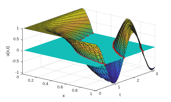 Figure contains an axes object. The axes object with xlabel x, ylabel t contains 3 objects of type surface, line. One or more of the lines displays its values using only markers
