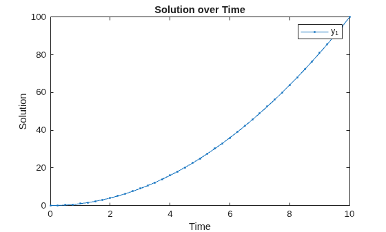 Figure contains an axes object. The axes object with title Solution over Time, xlabel Time, ylabel Solution contains an object of type line. This object represents y_1.