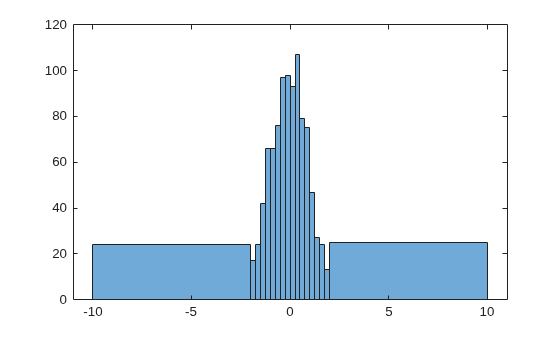 Figure contains an axes object. The axes object contains an object of type histogram.