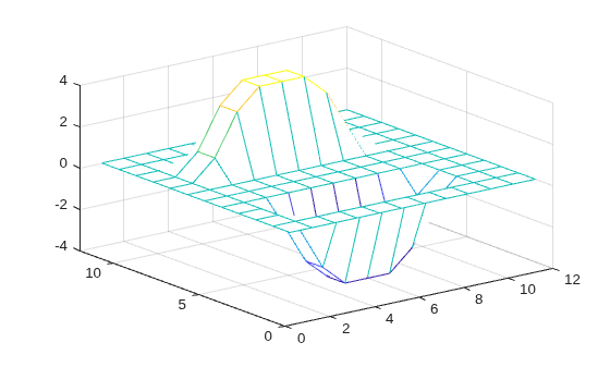 Figure contains an axes object. The axes object contains an object of type surface.