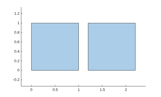 Two separate unit squares displayed as the union of polygons that do not intersect