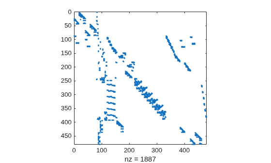 Figure contains an axes object. The axes object with xlabel nz = 1887 contains a line object which displays its values using only markers.