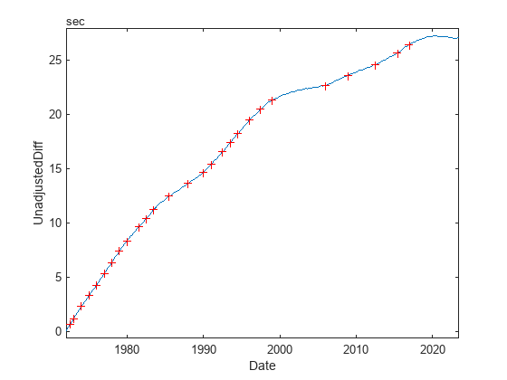 Figure contains an axes object. The axes object with xlabel Date, ylabel UnadjustedDiff contains 2 objects of type line. One or more of the lines displays its values using only markers