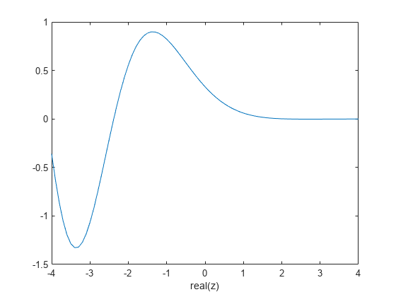 Figure contains an axes object. The axes object with xlabel real(z) contains an object of type line.