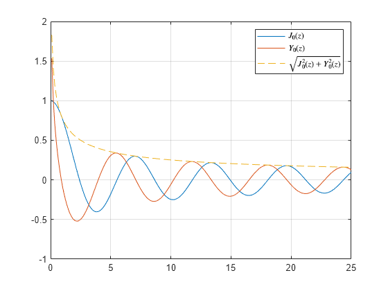 Figure contains an axes object. The axes object contains 3 objects of type line. These objects represent $J_0(z)$, $Y_0(z)$, $\sqrt{J_0^2 (z) + Y_0^2 (z)}$.