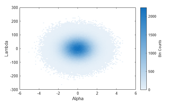 Figure contains an axes object. The axes object with xlabel Alpha, ylabel Lambda contains an object of type binscatter.